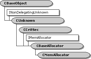 Gerarchia di classi cmemallocator