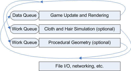 threading design in a game for windows