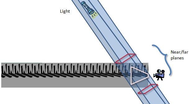 piani vicini e lontani in base all'intersezione dei quattro piani calcolati del frustum di luce e della geometria di delimitazione della scena