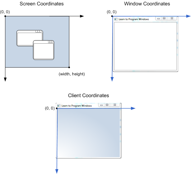 illustrazione che mostra le coordinate dello schermo, della finestra e del client