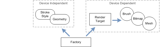 diagramma che mostra la factory direct2d.