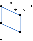 Diagramma che mostra l'inclinazione lungo l'asse y quando applicato a un rettangolo.