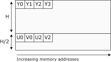 diagramma che mostra il layout in pixel p016 e p010