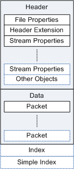 diagramma che mostra la struttura dei file asf, inclusi gli elementi all'interno dell'intestazione, dei dati e dell'indice