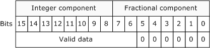 diagramma che mostra la rappresentazione a 10 bit