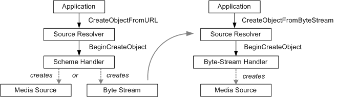 diagramma che mostra il processo di risoluzione dell'origine