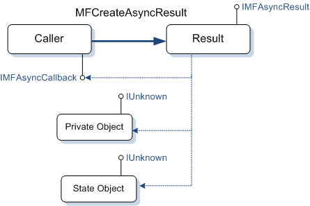 diagramma che mostra un oggetto risultato asincrono