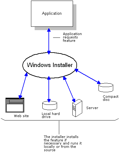 applicazione che richiede l'installazione delle funzionalità. 