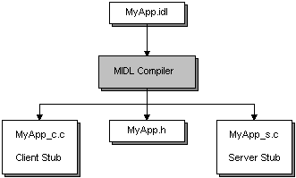 la creazione di stub client e server con l'opzione /prefix impedisce problemi di compilazione accidentali