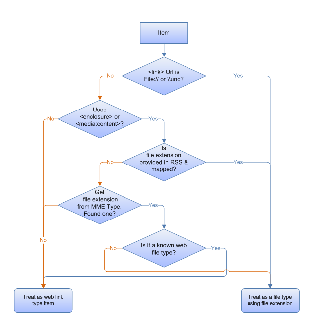 diagramma di flusso che mostra i percorsi da un elemento alle decisioni per considerarlo come elemento del tipo di collegamento Web o come tipo di file