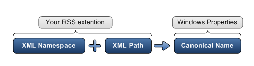 diagramma che mostra che la combinazione dello spazio dei nomi xml e del percorso xml produce il nome canonico