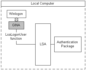 autenticazione interattiva