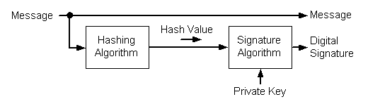 creazione di una firma digitale da un messaggio