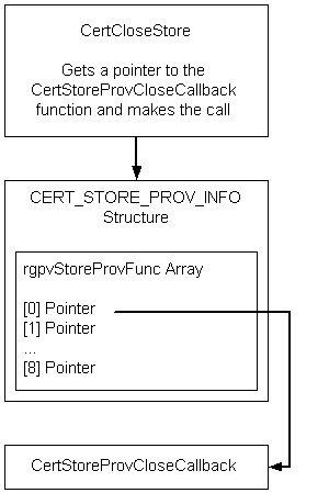 Funzionalità di certclosestore