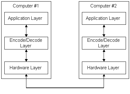 livelli di protocollo di comunicazione