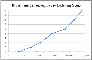 Grafico di illuminazione logaritmica