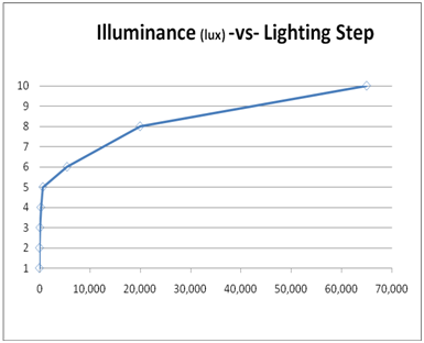 grafico di illuminazione lineare