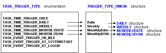 relazione tra i valori di enumerazione dei tipi di trigger di attività e i membri della struttura della struttura del tipo di trigger