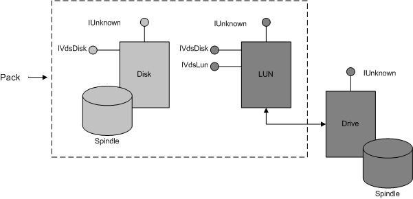 Diagramma che mostra un 'Pack' con un disco e un LUN aggiunto da un'applicazione per creare un volume rappresentato da un 'Drive' e 'Spindle'.