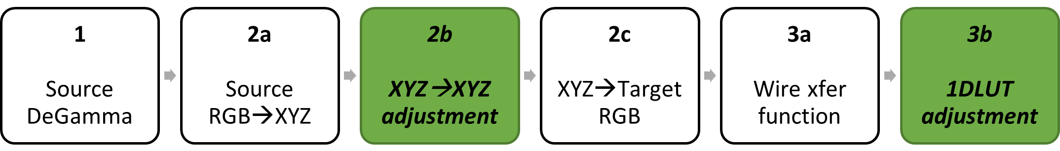 diagramma a blocchi: degamma di origine; matrice di colori scomposta in RGB di origine a XYZ, XYZ a XYZ e XYZ per la destinazione RGB; regamma di destinazione scomposto in funzione di trasferimento in transito, regolazione 1DLUT