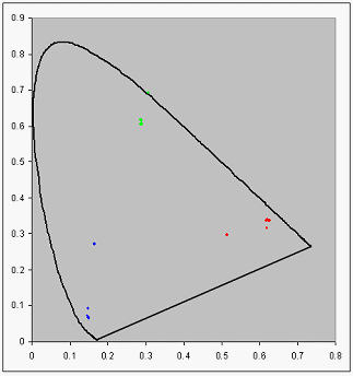 Diagram that shows a graph of the chromaticity using raw data with an adjusted black point.