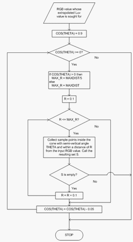 Diagram that shows the flow of the algorithm.