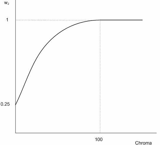 Graph that shows the weight function on the J component of the metric.