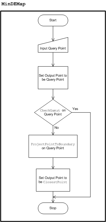 Diagram that shows the flow of the Minimum DE Mapping.