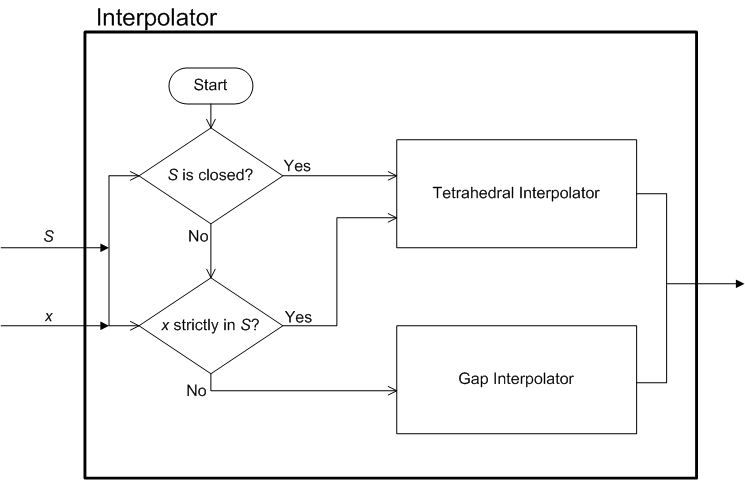 Diagramma che mostra la seconda parte dell'architettura del modulo di interpolazione.