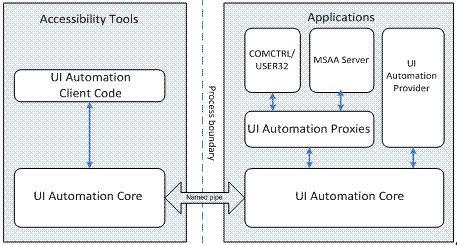 illustrazione che mostra in che modo i componenti degli strumenti di accessibilità interagiscono con quelli nelle applicazioni