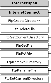 funzioni che usano l'handle di sessione ftp