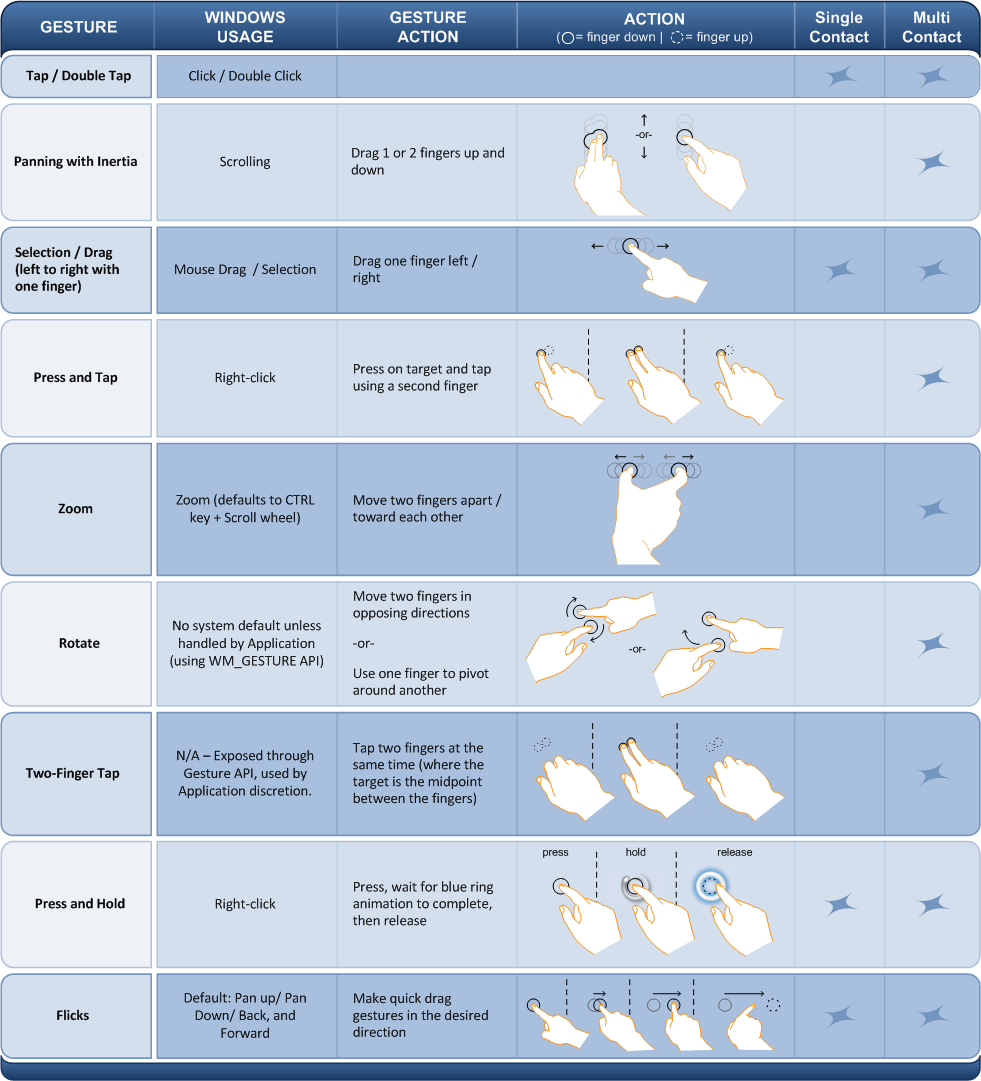 illustrazione che mostra i movimenti supportati dal tocco di Windows in Windows 7