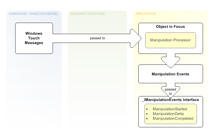 illustrazione che mostra i messaggi di tocco di Windows passati al processore di manipolazione di un oggetto, che gestisce gli eventi con l'interfaccia -imanipulationevents