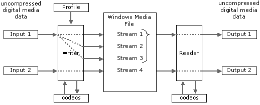 diagramma che mostra le relazioni tra input, flussi e output quando si usa l'esclusione reciproca di più velocità di bit.