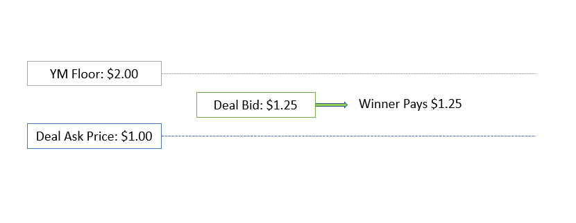 Flow chart that demonstrates the meeting of Deal Bid and Deal Floor, resulting in a successful win.