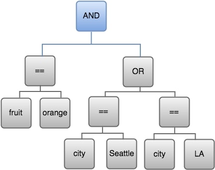 Diagram that shows how to use the AND expression to put the expressions together.