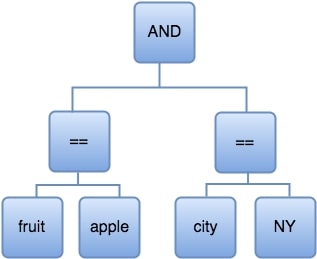 Diagram that shows the left-side of the expression.