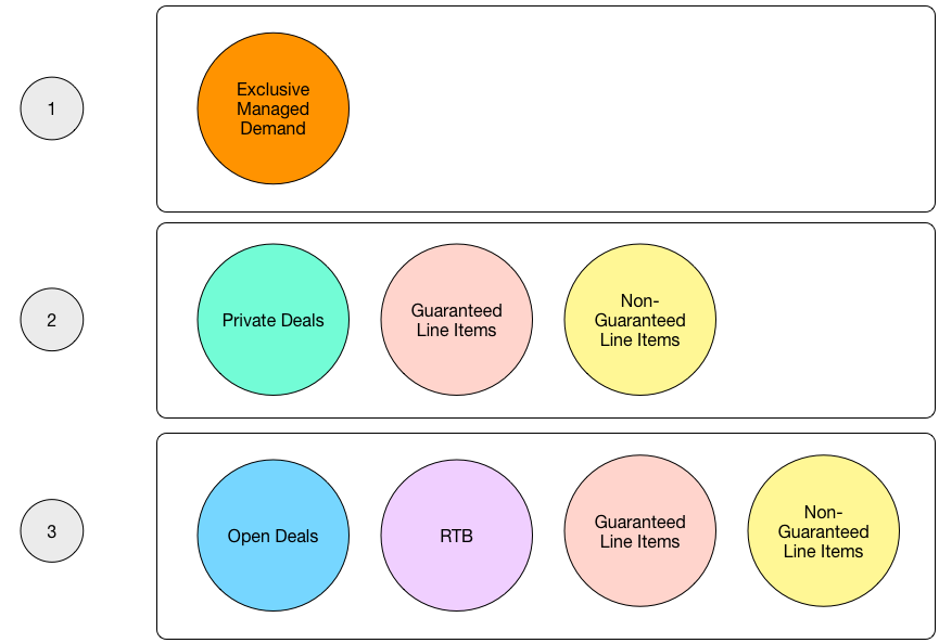 Screenshot that illustrates the prioritization order of bid types (Deals, Guaranteed line items, RTB) in the auction, focusing on Deals and Guarantees.