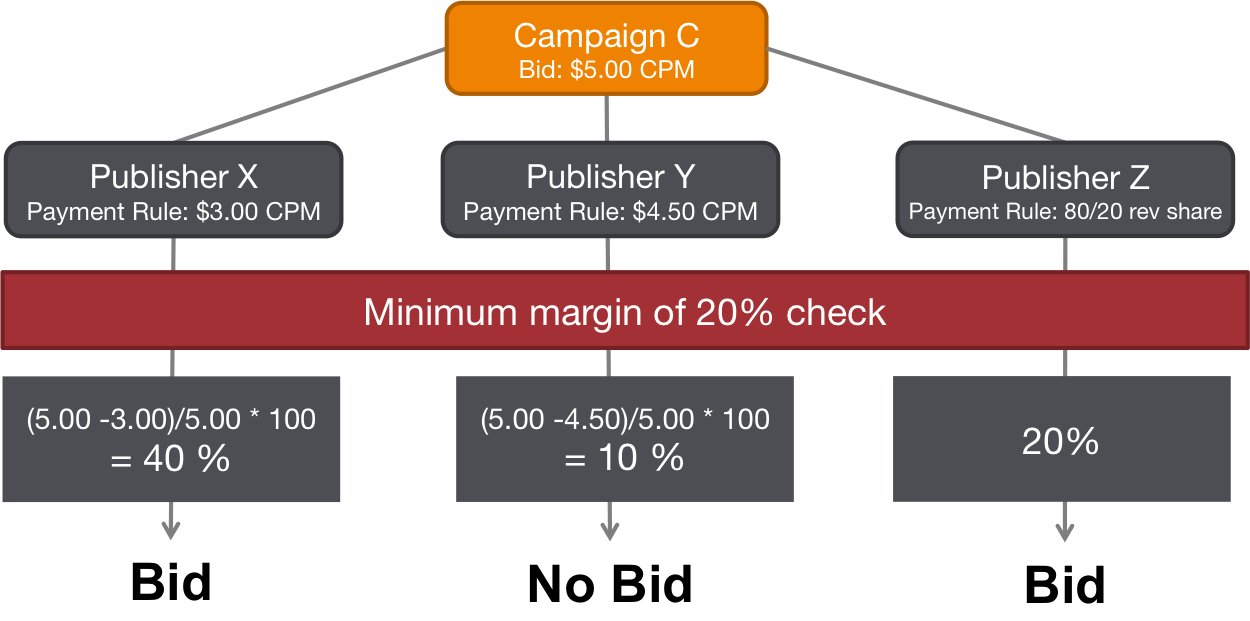 Screenshot of Campaign C biding on the three publishers.