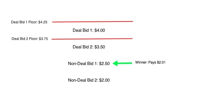 Diagram of Non-Deal bid wins.