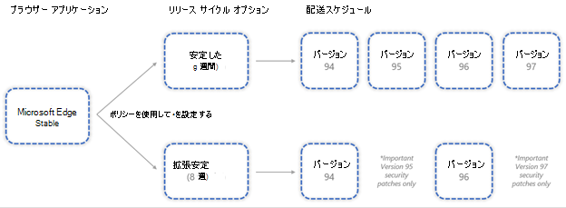 Microsoft Edge Stable リリース サイクル オプションと拡張安定版リリース サイクル オプションの比較例。