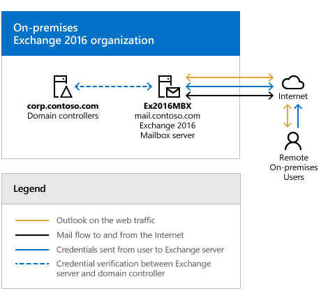 Microsoft 365 または Office 365 を使用したハイブリッド展開の前のオンプレミス Exchange 展開が構成されています。