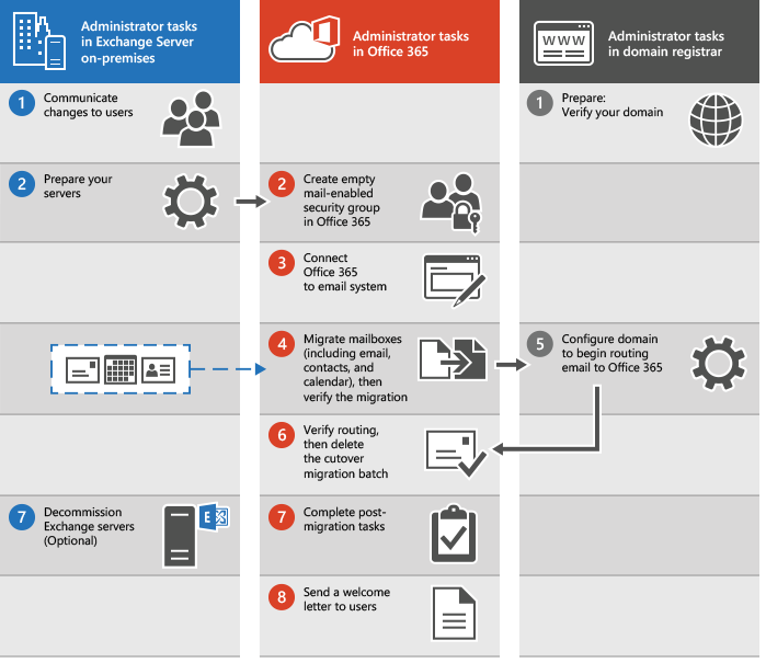 Microsoft 365 または Office 365 への一括メール移行を実行するためのプロセス。