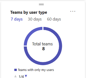 ユーザーの種類別の Teams カードを示すスクリーンショット。