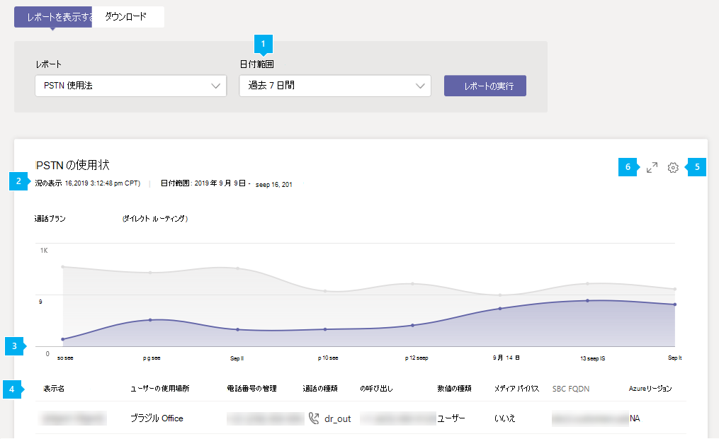 管理センターのダイレクト ルーティング PSTN 使用状況レポート