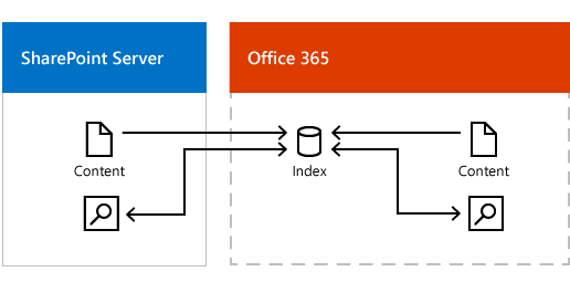 Microsoft 365 検索インデックスを提供するオンプレミスおよび Microsoft 365 コンテンツを示す図。検索結果は、Microsoft 365 検索インデックスからのものです。