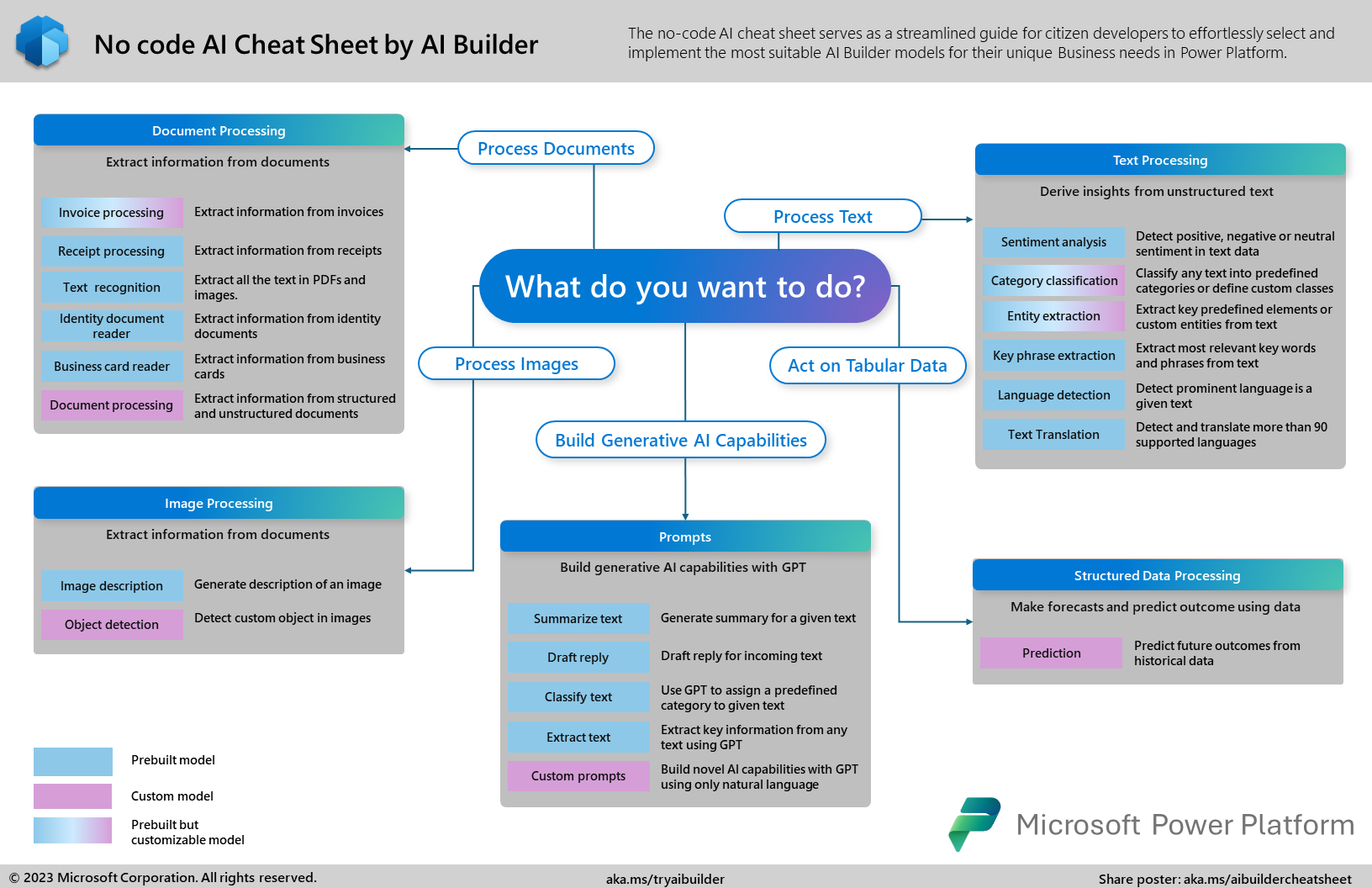 AI Builder によるノーコード AI チートシートのスクリーンショット。