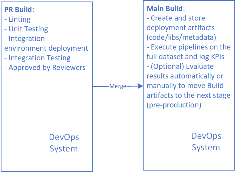 Pipeline on dev