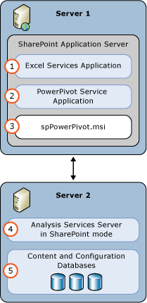 SSAS PowerPivot モード 2 サーバー展開