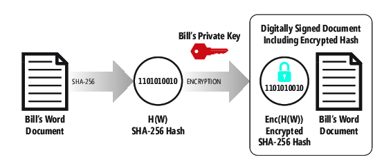 PKC と暗号化ハッシュを併用したドキュメント/メッセージへのデジタル署名